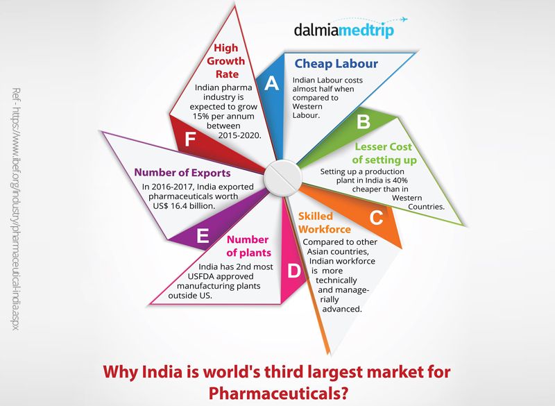 India is world’s third largest market for pharmaceuticals